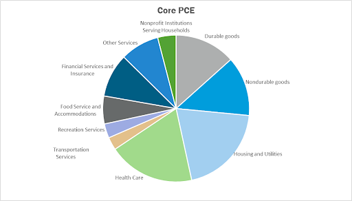 PCE , Core PCE , Forex