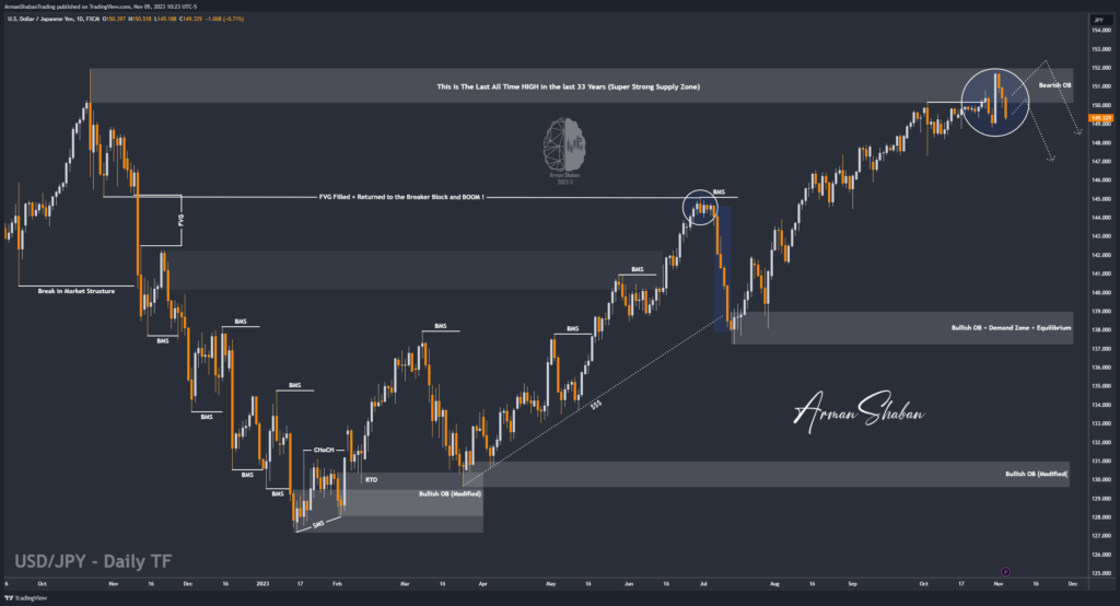 USDJPY Japanese Yen U.S Dollar Forex GOLD Arman Shaban Gold Master