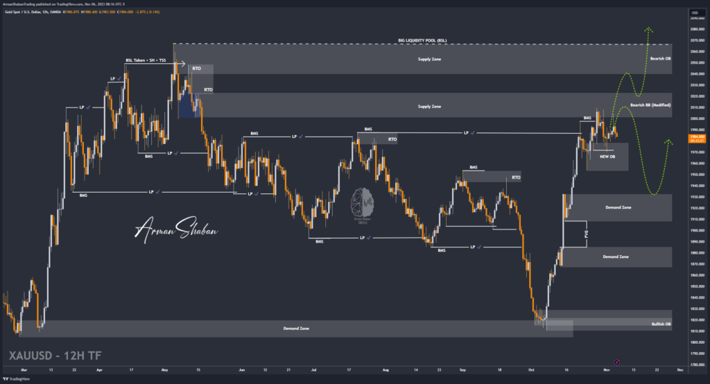 Forex Gold Gold Analysis Gold Master Arman Shaban