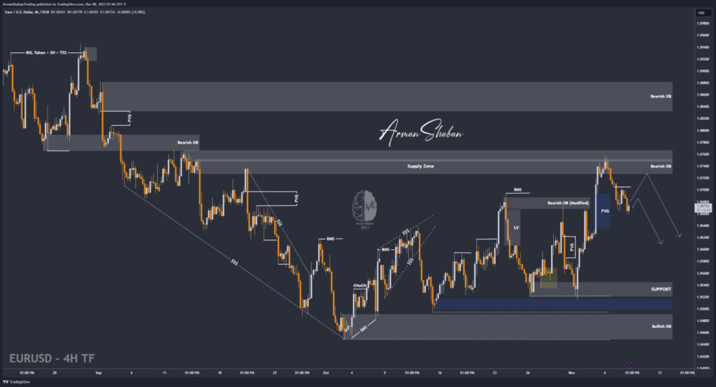 EURUSD XAUUSD Arman Shaban Gold