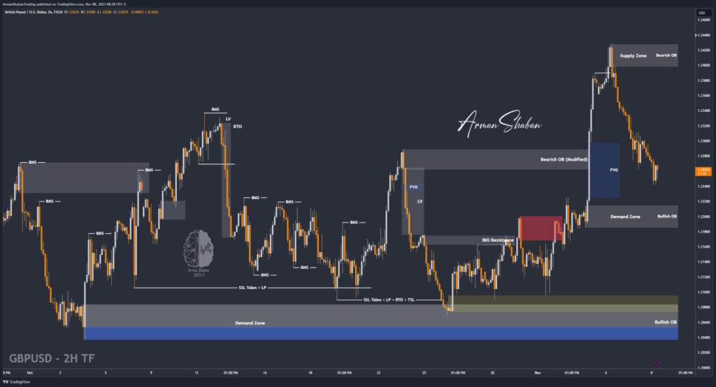 GBPUSD XAUUSD EURUSD Arman Shaban