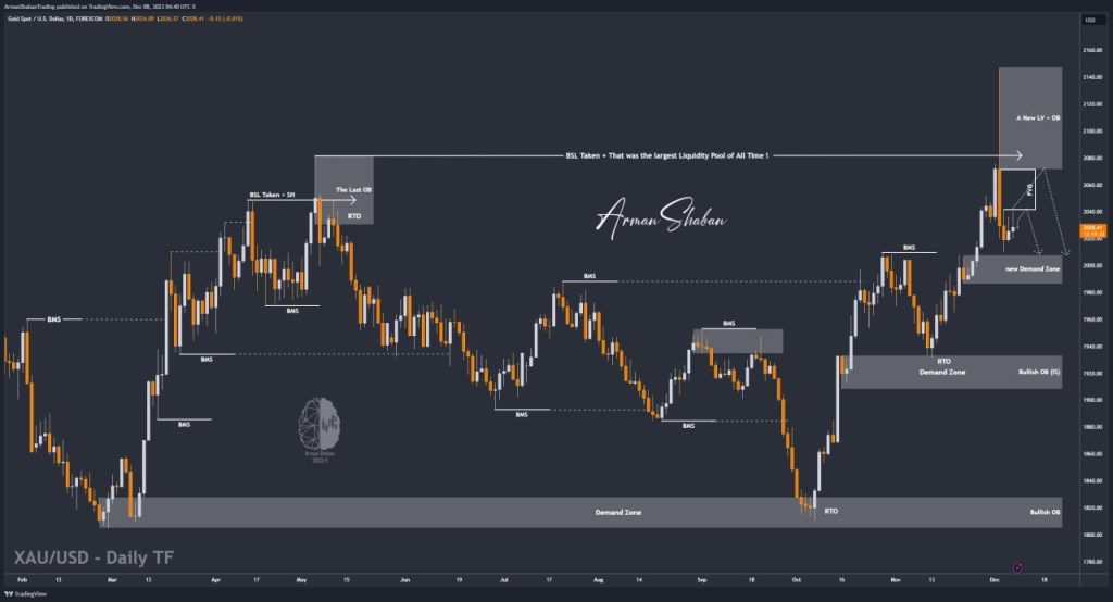 XAUUSD GOLD EURUSD GBPUSD Forex Gold Master Arman Shaban