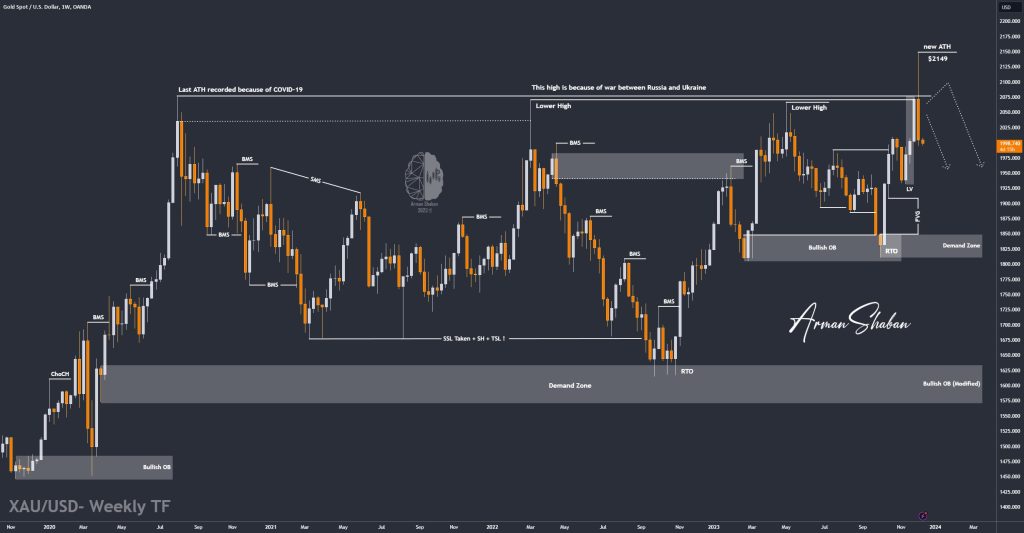 XAUUSD GOLD EURUSD GBPUSD Forex Gold Master Arman Shaban