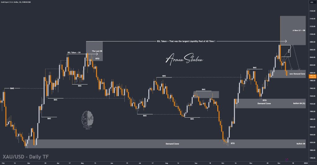 XAUUSD GOLD EURUSD GBPUSD Forex Gold Master Arman Shaban