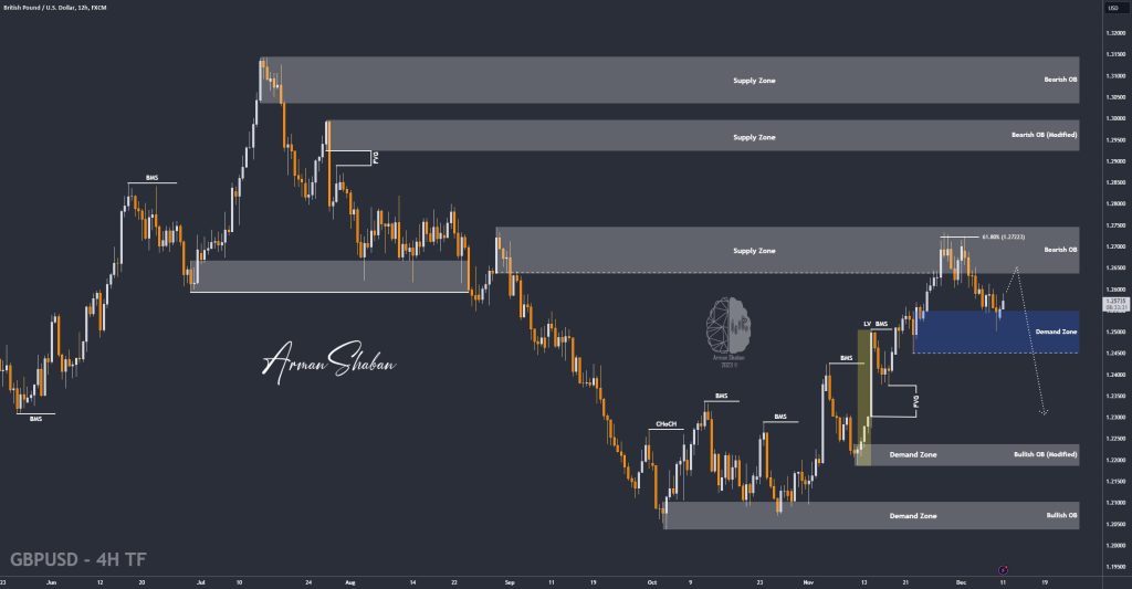 XAUUSD GOLD EURUSD GBPUSD Forex Gold Master Arman Shaban