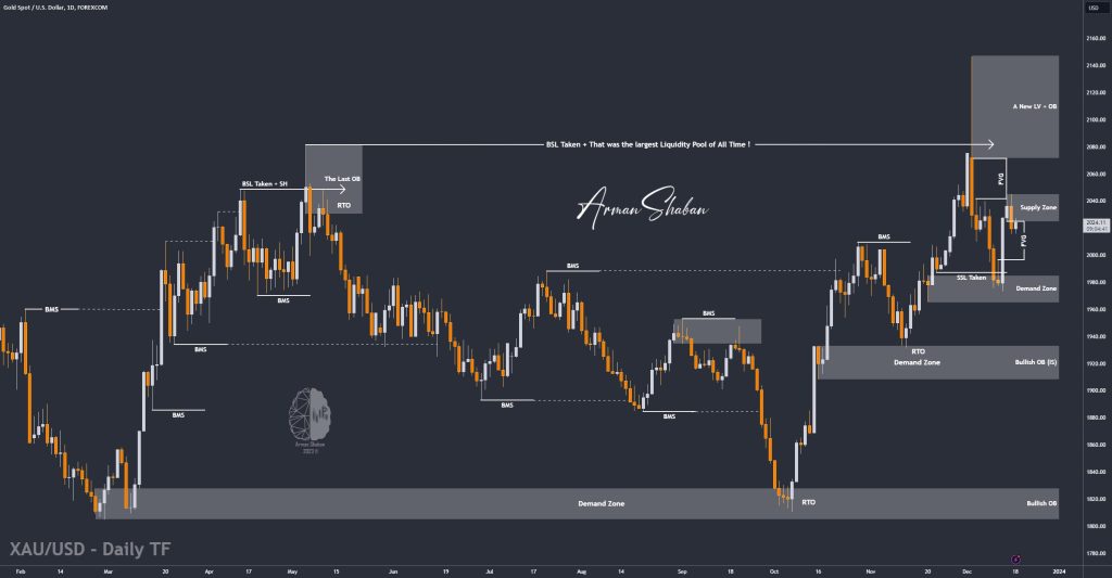 XAUUSD GOLD EURUSD GBPUSD Forex Gold Master Arman Shaban