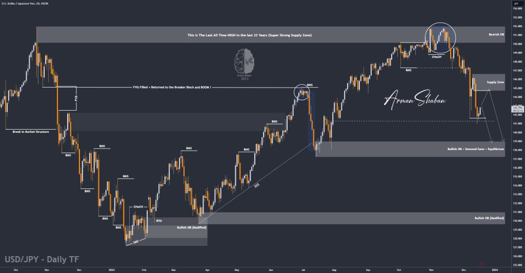 XAUUSD GOLD EURUSD GBPUSD Forex Gold Master Arman Shaban