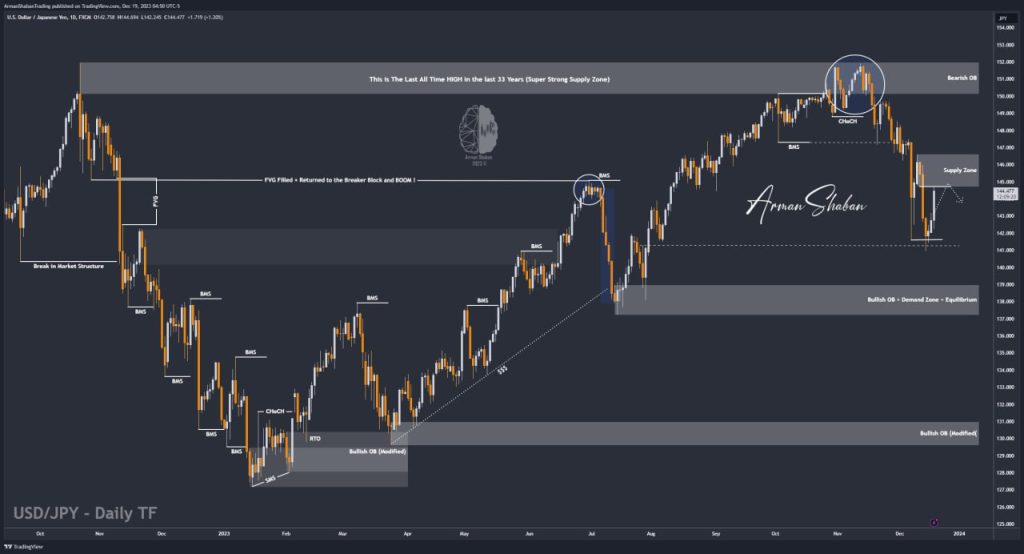 XAUUSD GOLD EURUSD GBPUSD Forex Gold Master Arman Shaban