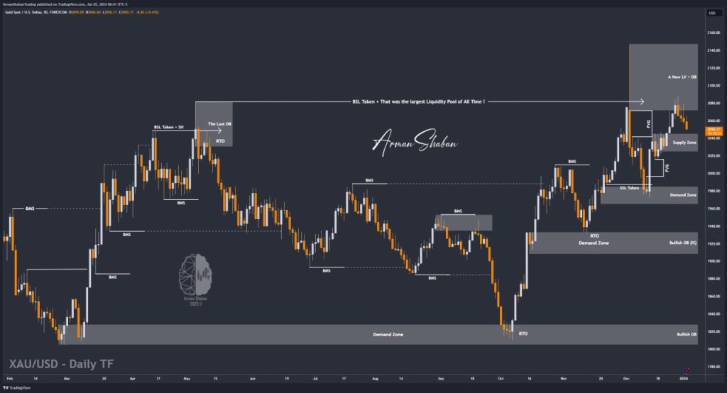 XAUUSD GOLD EURUSD GBPUSD Forex Gold Master Arman Shaban