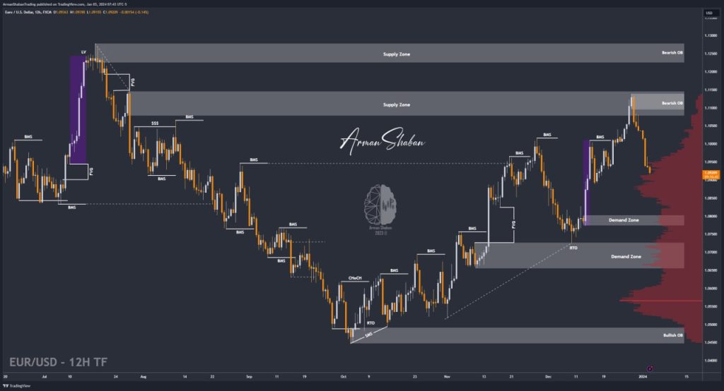 XAUUSD GOLD EURUSD GBPUSD Forex Gold Master Arman Shaban