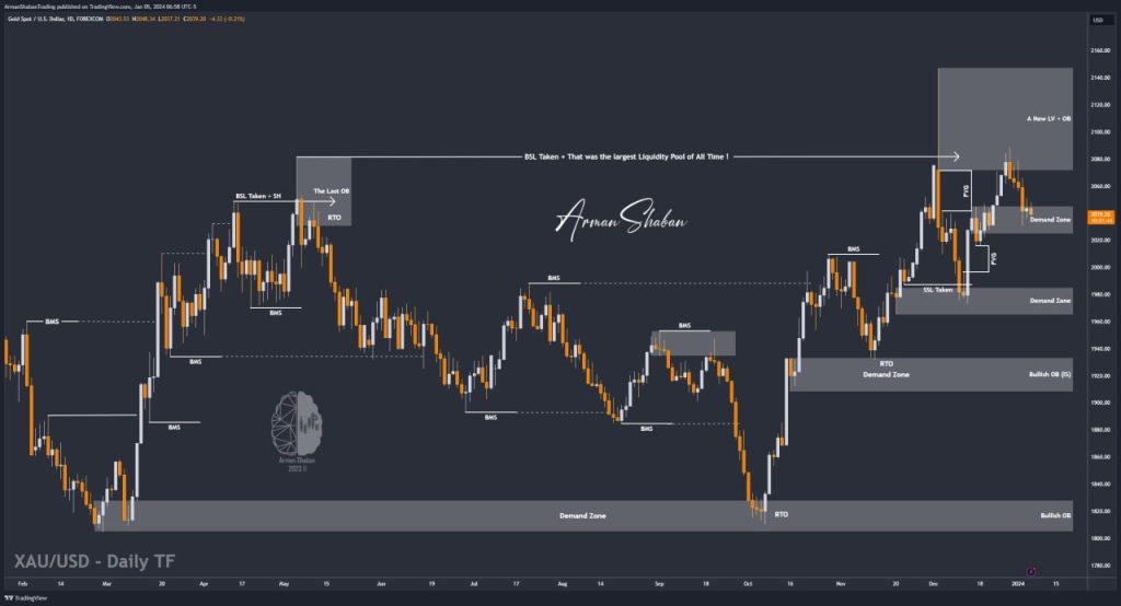 XAUUSD GOLD EURUSD GBPUSD Forex Gold Master Arman Shaban