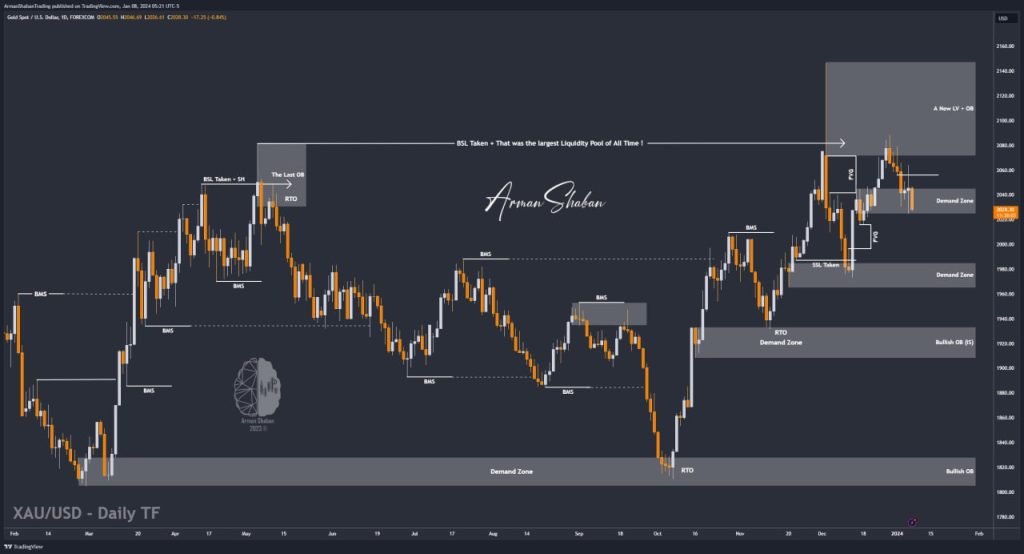 XAUUSD GOLD EURUSD GBPUSD Forex Gold Master Arman Shaban