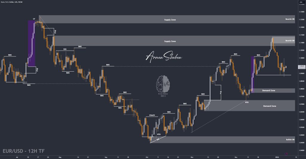 XAUUSD GOLD EURUSD GBPUSD Forex Gold Master Arman Shaban