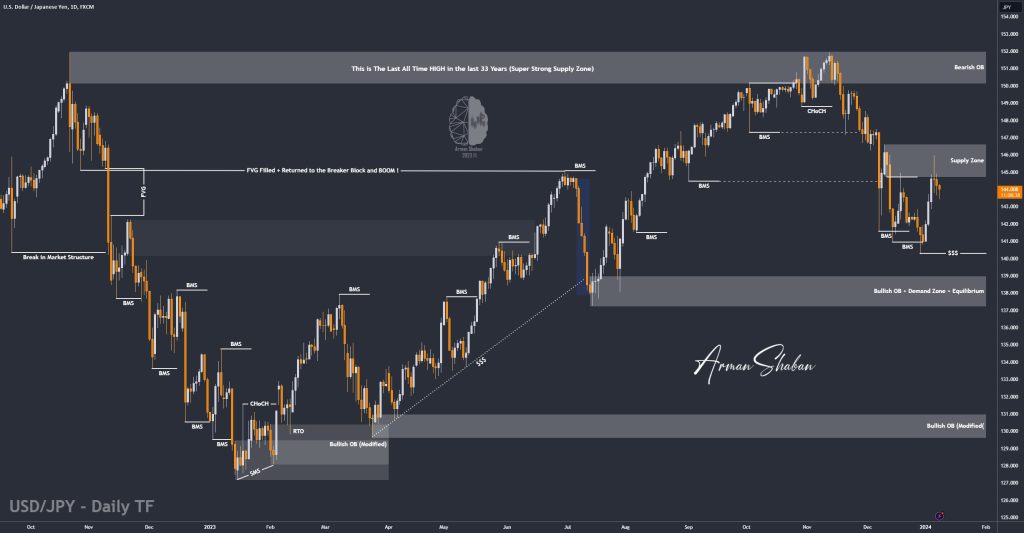 XAUUSD GOLD EURUSD GBPUSD Forex Gold Master Arman Shaban