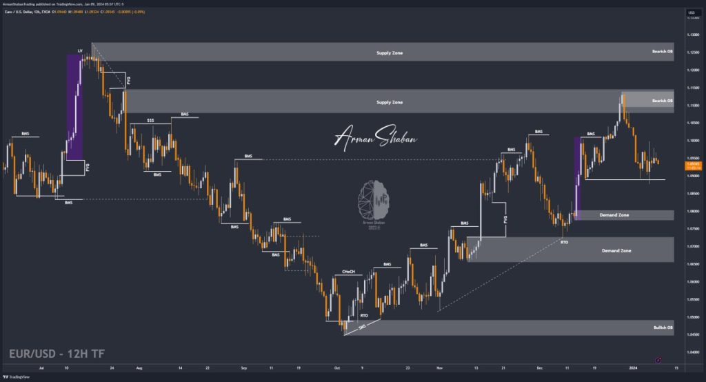 XAUUSD GOLD EURUSD GBPUSD Forex Gold Master Arman Shaban