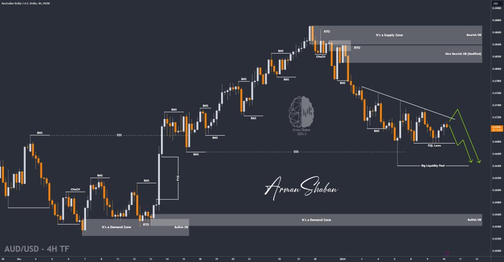 XAUUSD GOLD EURUSD GBPUSD Forex Gold Master Arman Shaban