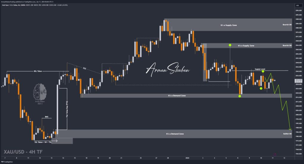 XAUUSD GOLD EURUSD GBPUSD Forex Gold Master Arman Shaban