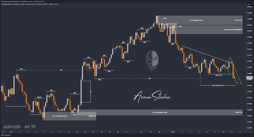 XAUUSD GOLD EURUSD GBPUSD Forex Gold Master Arman Shaban