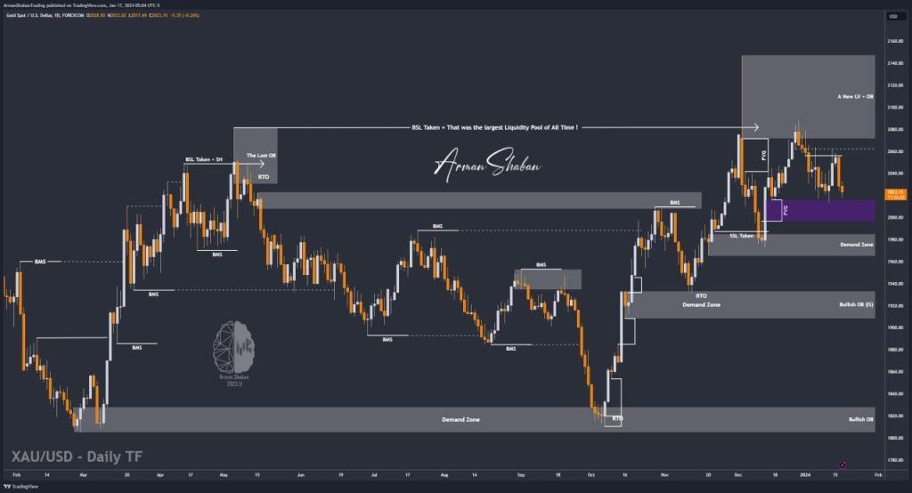 XAUUSD GOLD EURUSD GBPUSD Forex Gold Master Arman Shaban