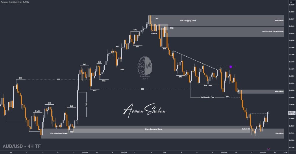 XAUUSD GOLD EURUSD GBPUSD Forex Gold Master Arman Shaban