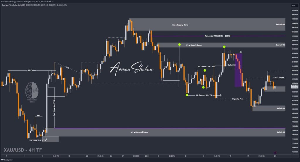 XAUUSD GOLD EURUSD GBPUSD Forex Gold Master Arman Shaban