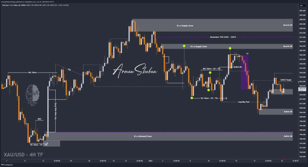 XAUUSD GOLD EURUSD GBPUSD Forex Gold Master Arman Shaban