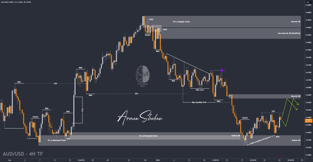 XAUUSD GOLD EURUSD GBPUSD Forex Gold Master Arman Shaban