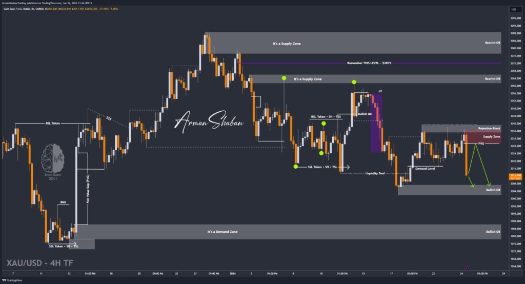 XAUUSD GOLD EURUSD GBPUSD Forex Gold Master Arman Shaban