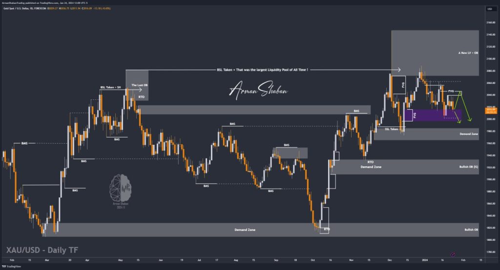 XAUUSD GOLD EURUSD GBPUSD Forex Gold Master Arman Shaban