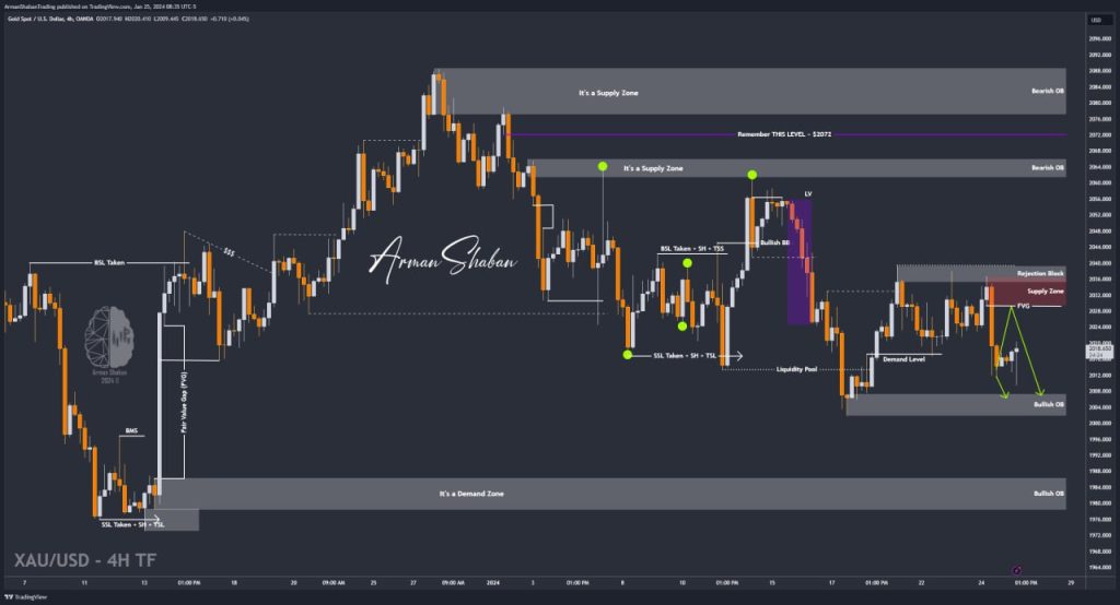 XAUUSD GOLD EURUSD GBPUSD Forex Gold Master Arman Shaban