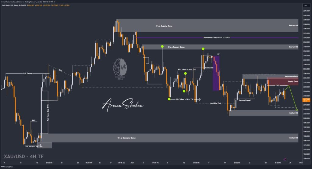 XAUUSD GOLD EURUSD GBPUSD Forex Gold Master Arman Shaban