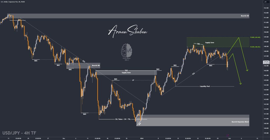 XAUUSD GOLD EURUSD GBPUSD Forex Gold Master Arman Shaban