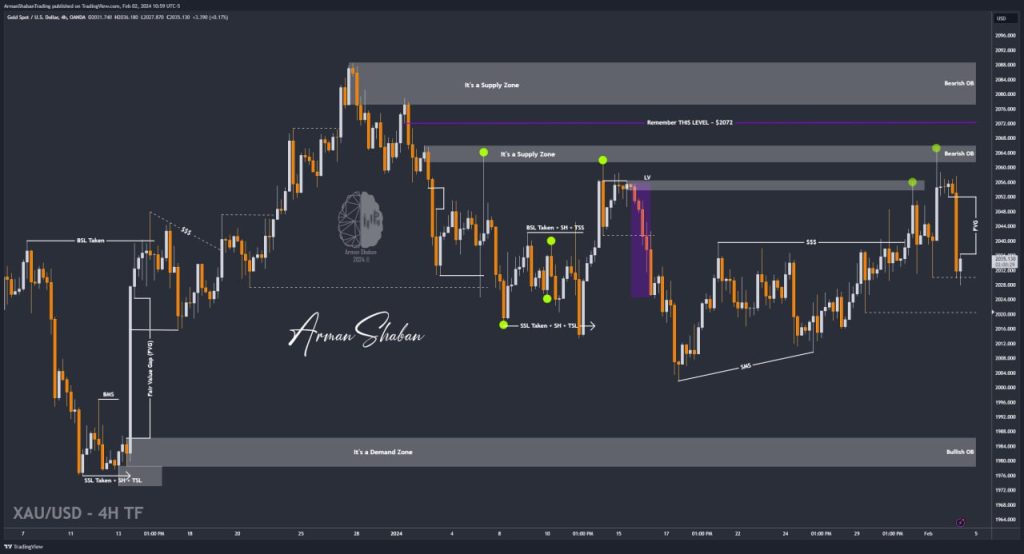 XAUUSD GOLD EURUSD GBPUSD Forex Gold Master Arman Shaban