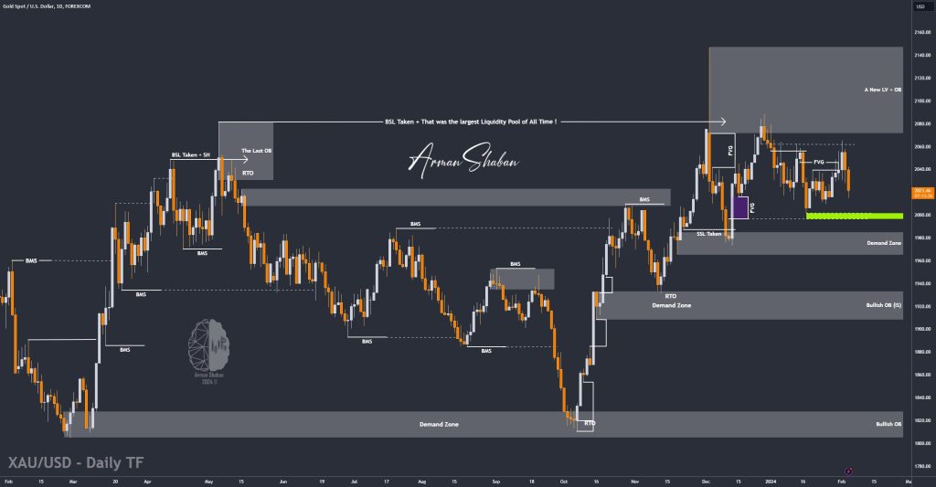 XAUUSD GOLD EURUSD GBPUSD Forex Gold Master Arman Shaban