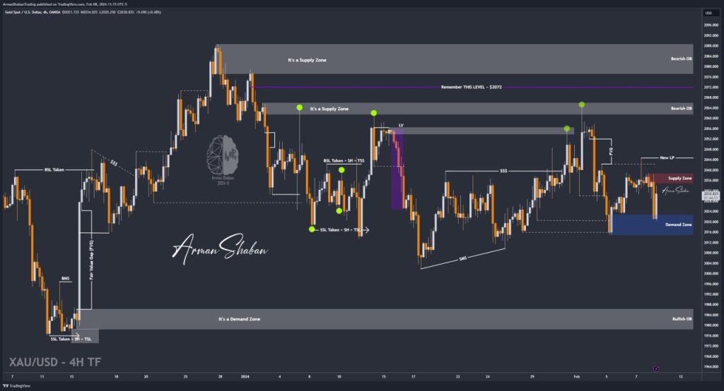 XAUUSD GOLD EURUSD GBPUSD Forex Gold Master Arman Shaban