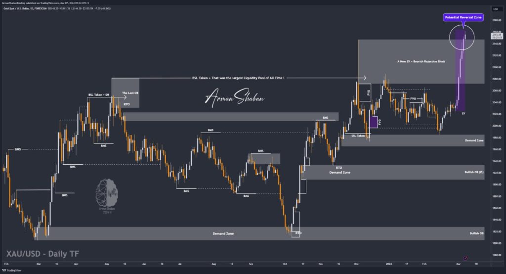 XAUUSD GOLD EURUSD GBPUSD Forex Gold Master Arman Shaban