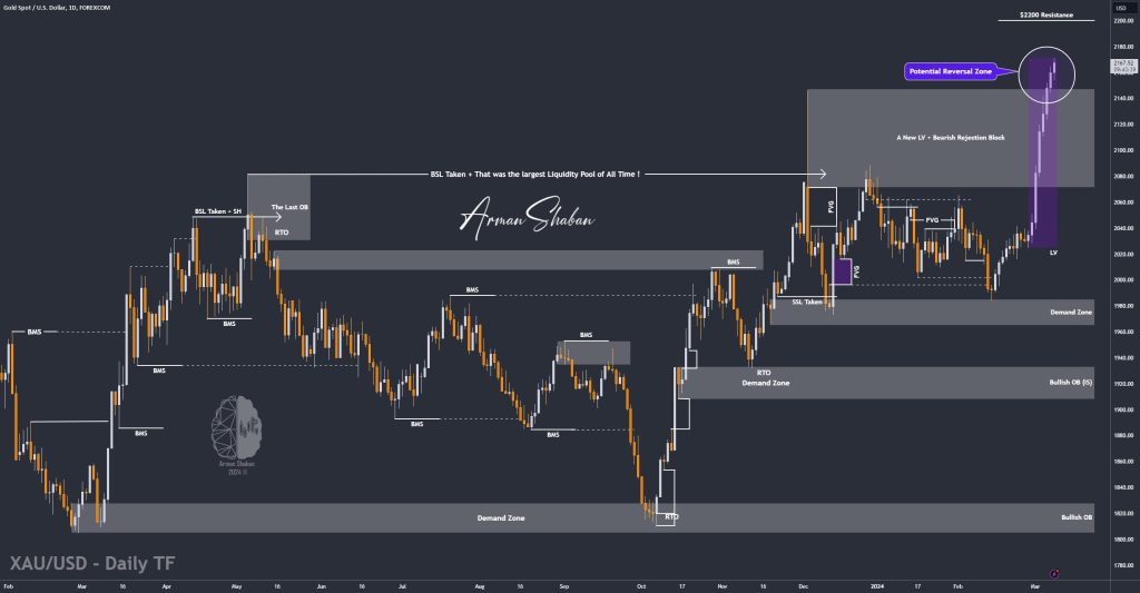 XAUUSD GOLD EURUSD GBPUSD Forex Gold Master Arman Shaban