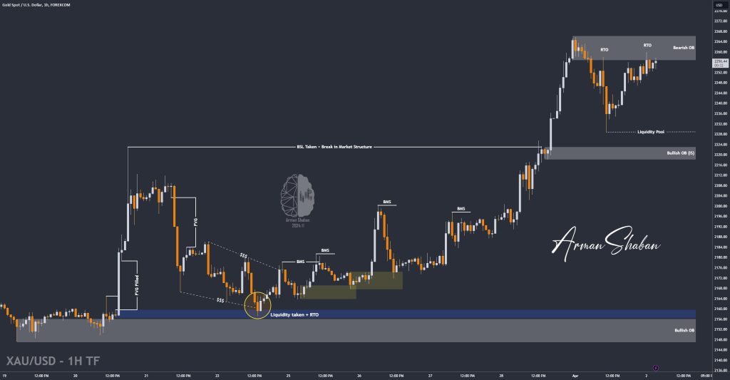 XAUUSD GOLD EURUSD GBPUSD Forex Gold Master Arman Shaban