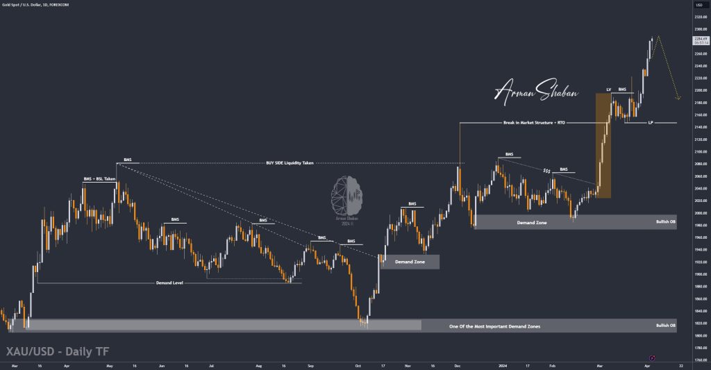 XAUUSD GOLD EURUSD GBPUSD Forex Gold Master Arman Shaban