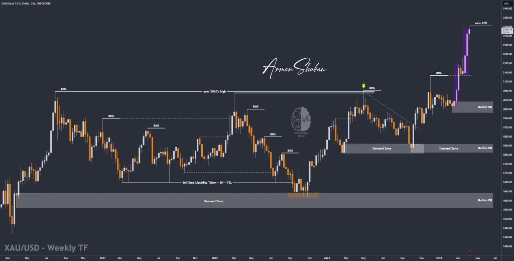 XAUUSD GOLD EURUSD GBPUSD Forex Gold Master Arman Shaban