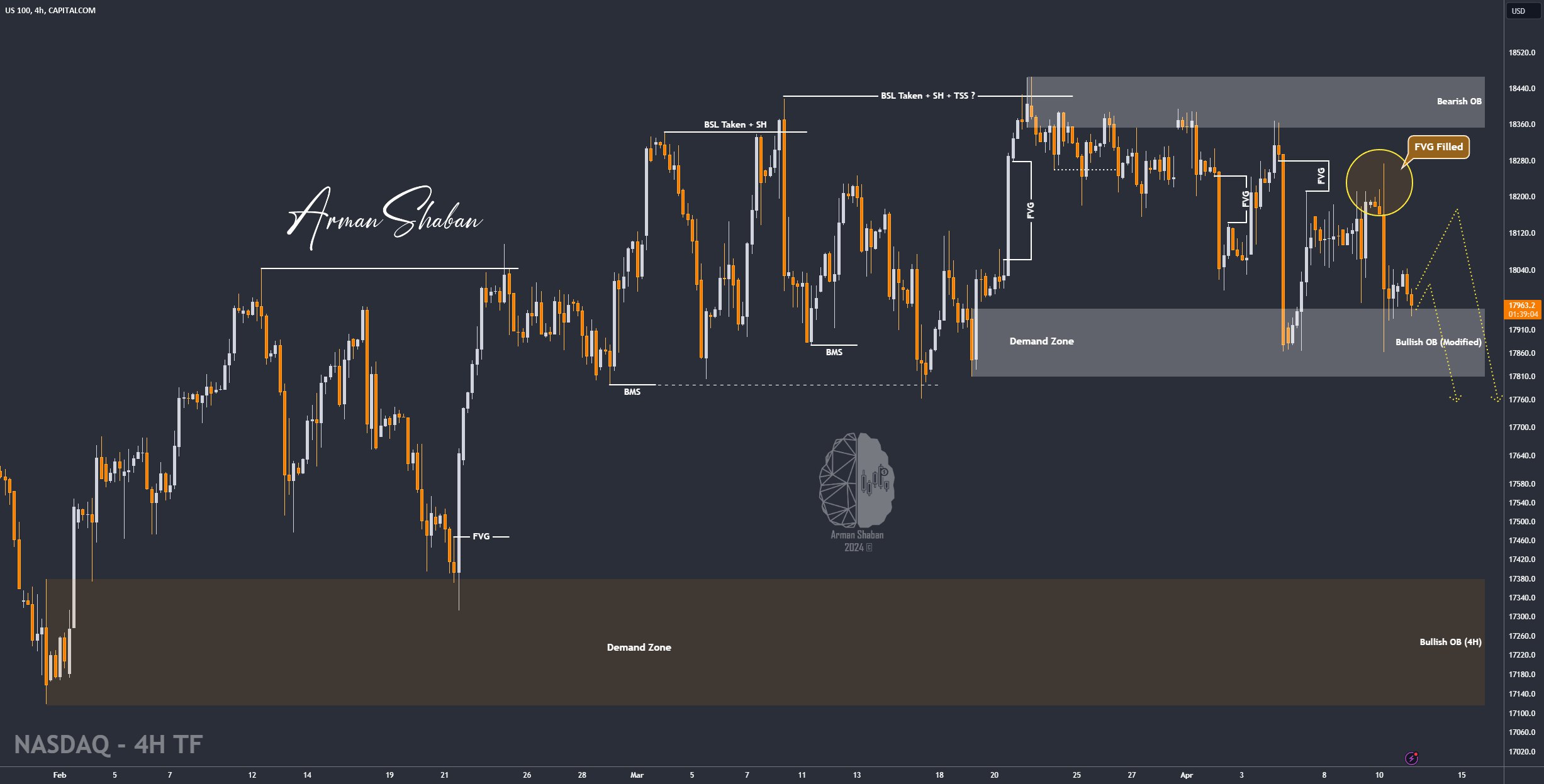 XAUUSD GOLD EURUSD GBPUSD Forex Gold Master Arman Shaban