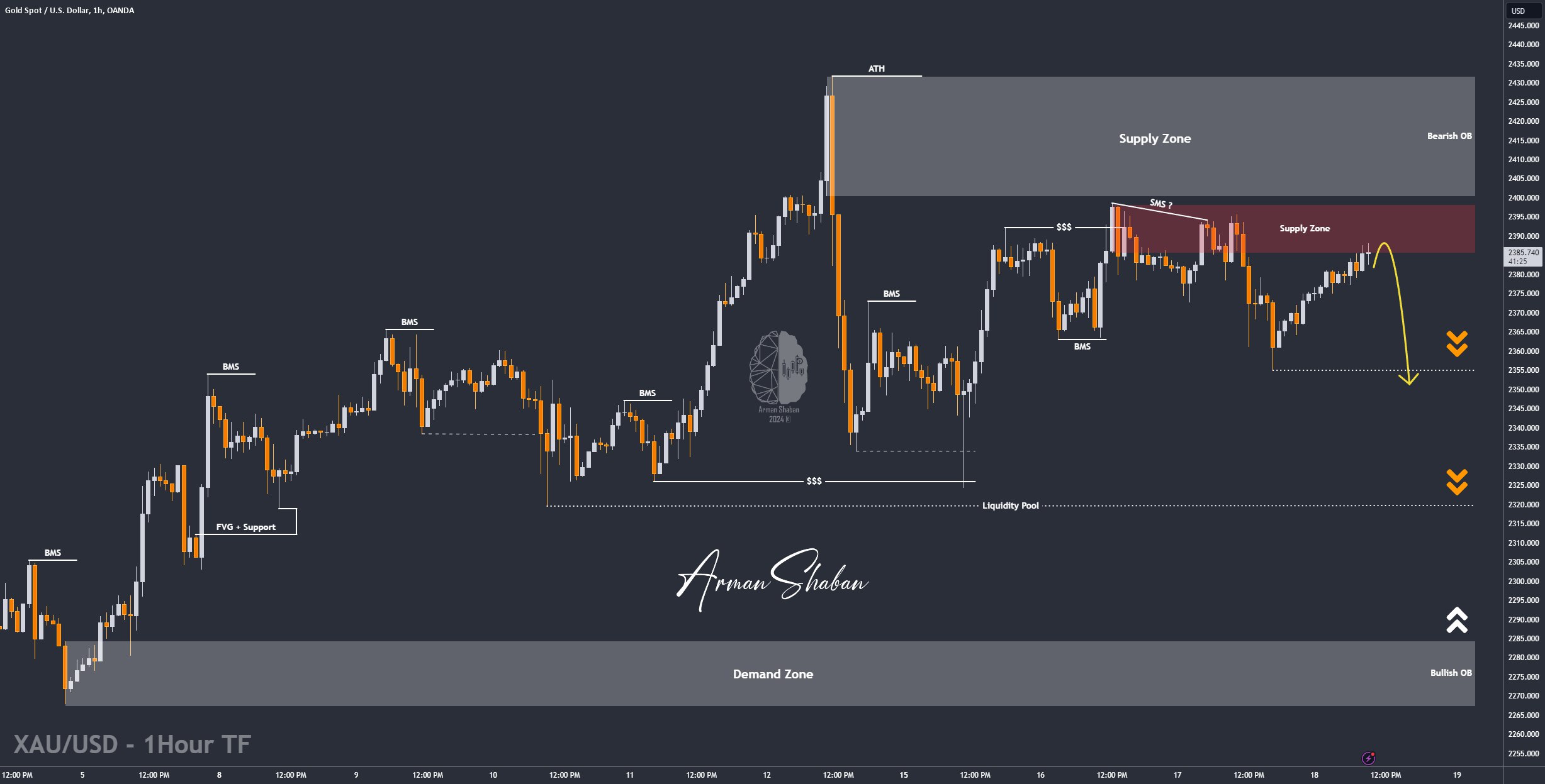 XAUUSD GOLD EURUSD GBPUSD Forex Gold Master Arman Shaban