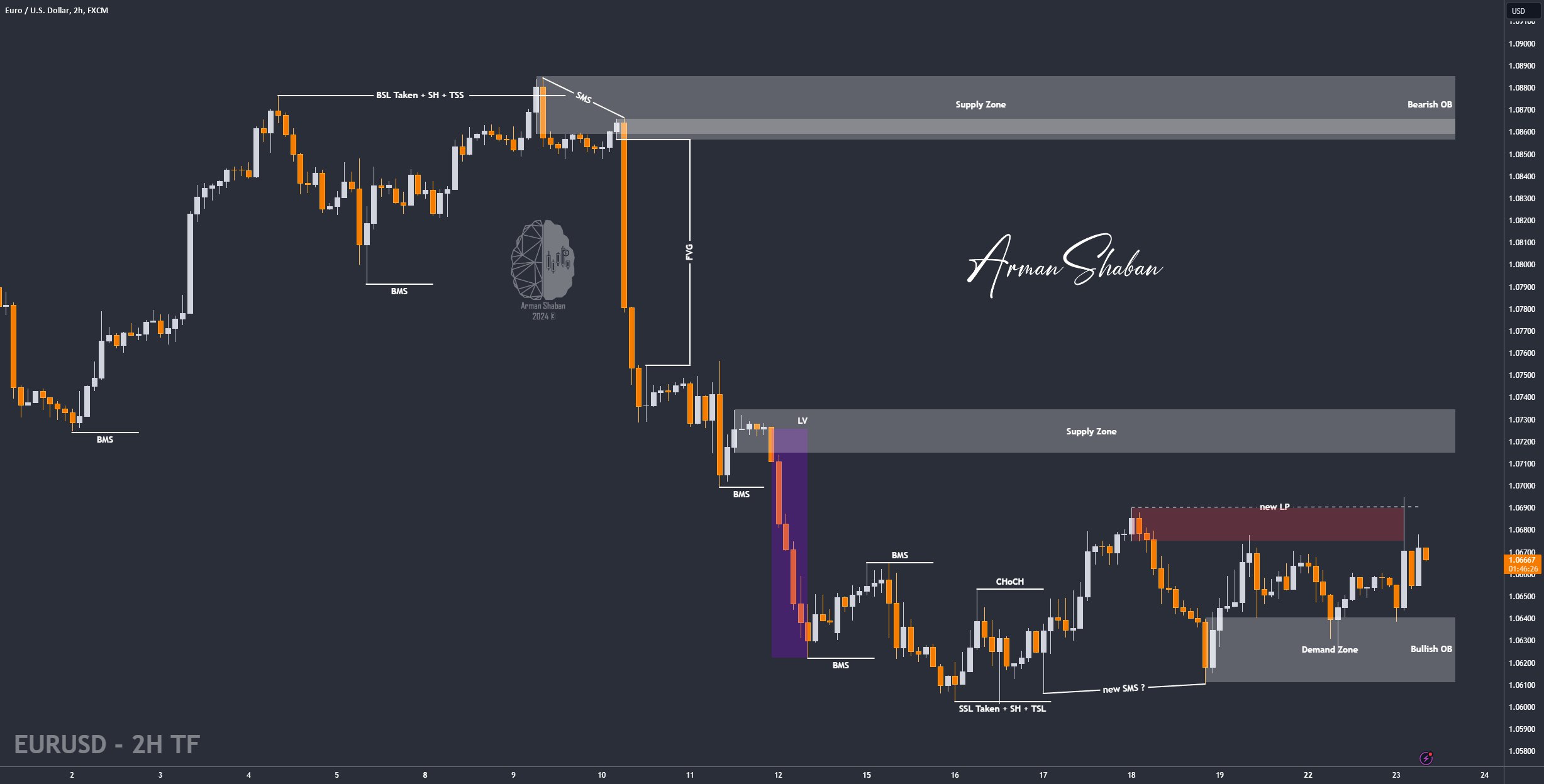 XAUUSD GOLD EURUSD GBPUSD Forex Gold Master Arman Shaban