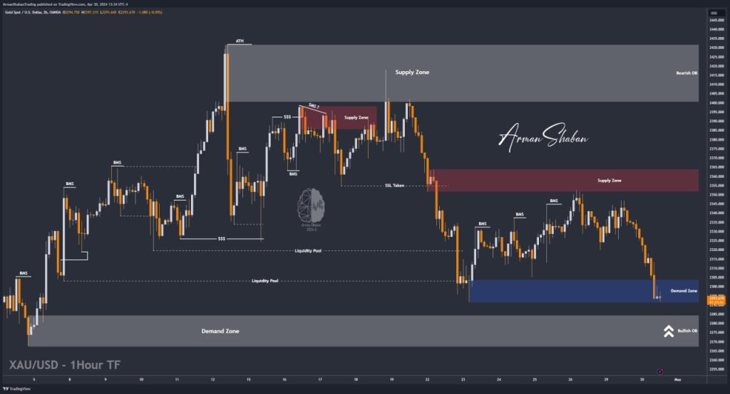 XAUUSD GOLD EURUSD GBPUSD Forex Gold Master Arman Shaban