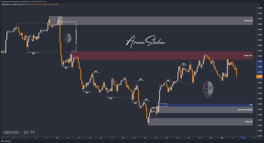 XAUUSD GOLD EURUSD GBPUSD Forex Gold Master Arman Shaban