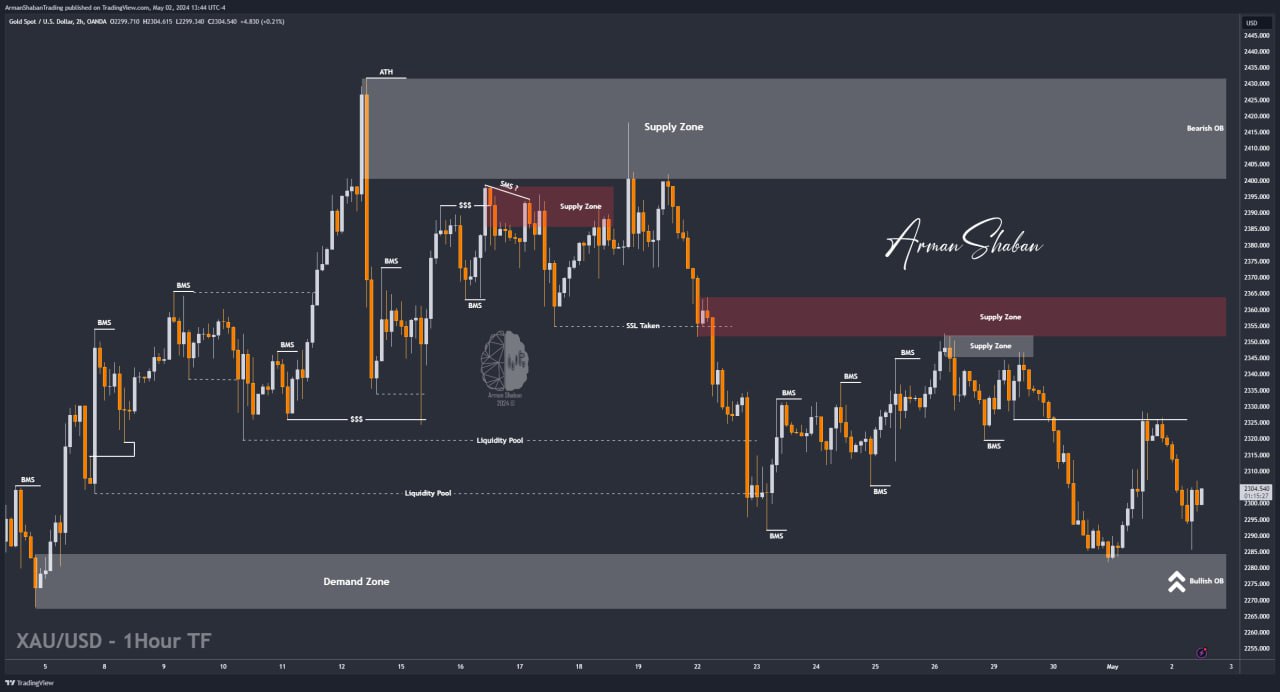 XAUUSD GOLD EURUSD GBPUSD Forex Gold Master Arman Shaban