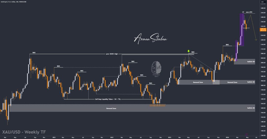 XAUUSD GOLD EURUSD GBPUSD Forex Gold Master Arman Shaban