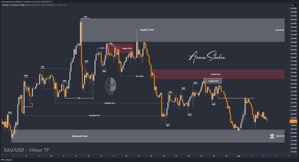 XAUUSD GOLD EURUSD GBPUSD Forex Gold Master Arman Shaban