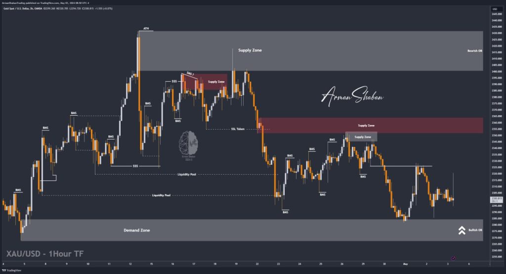 XAUUSD GOLD EURUSD GBPUSD Forex Gold Master Arman Shaban