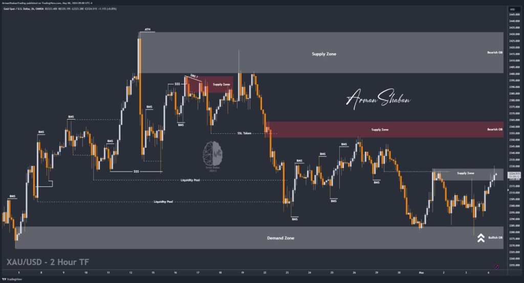 XAUUSD GOLD EURUSD GBPUSD Forex Gold Master Arman Shaban